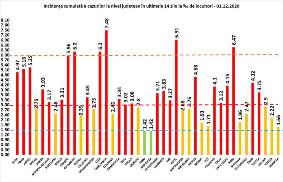 Incidența cumulată a cazurilor de Covid în ultimele 14 zile