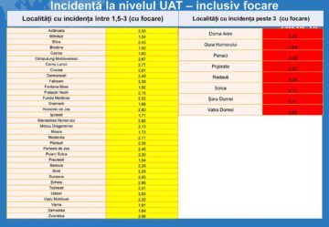 Numărul cazurilor active de Covid în județ scade constant: miercuri erau 1.453 de cazuri active