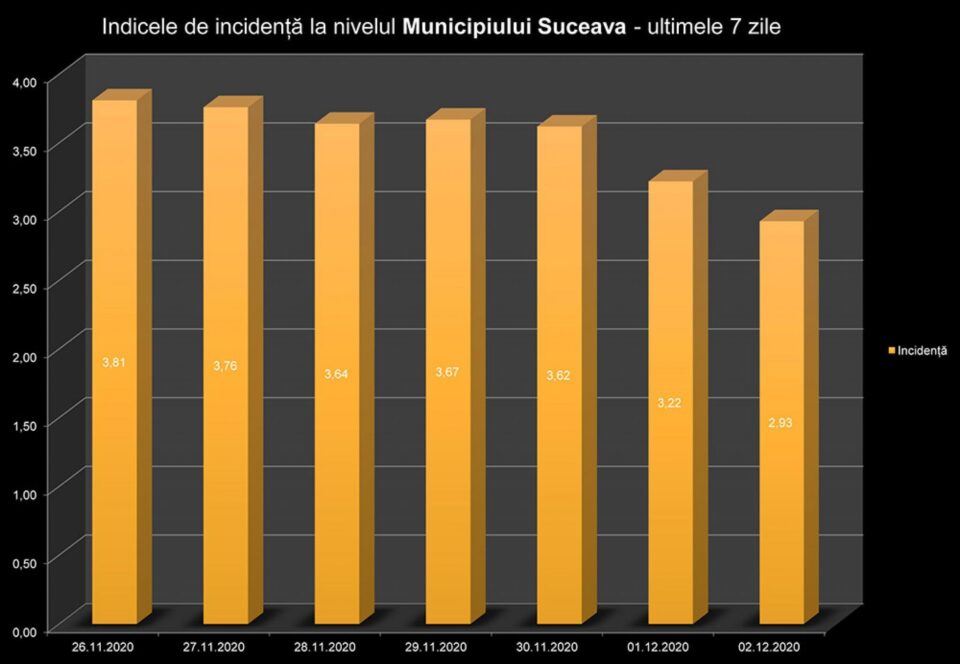 Indicele de incidență în municipiul Suceava în ultimele 7 zile