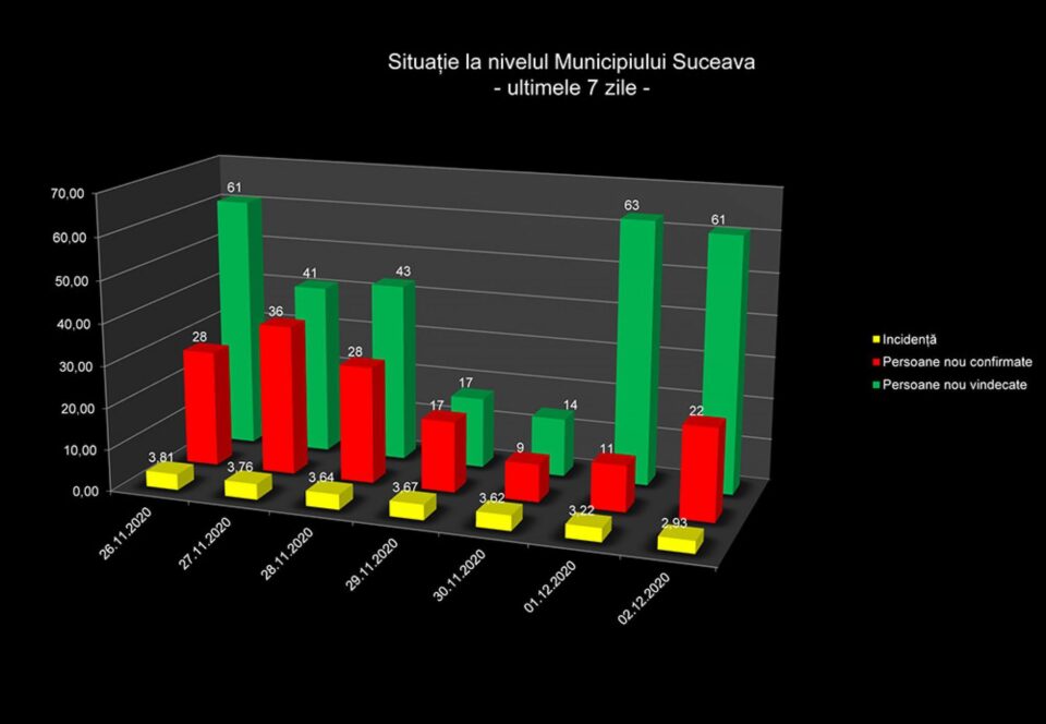 Situația în municipiul Suceava în ultimele 7 zile