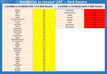 Numărul cazurilor active de Covid în județ scade constant: miercuri erau 1.453 de cazuri active