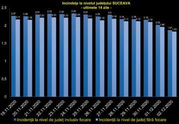 Numărul cazurilor active de Covid în județ scade constant: miercuri erau 1.453 de cazuri active
