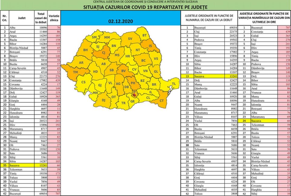 Situația cazurilor de Covid repartizate pe județe
