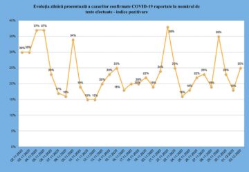 Numărul cazurilor active de Covid în județ scade constant: miercuri erau 1.453 de cazuri active