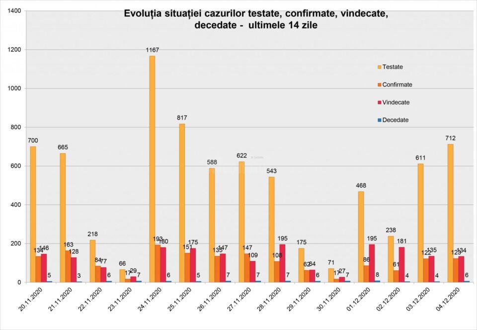 Evoluția cazurilor testate, confirmate, vindecate în ultimele 14 zile