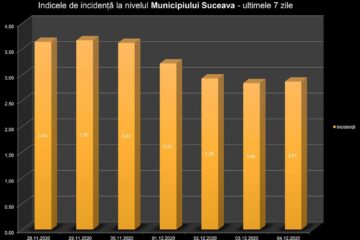 Indicele de incidență în municipiul Suceava