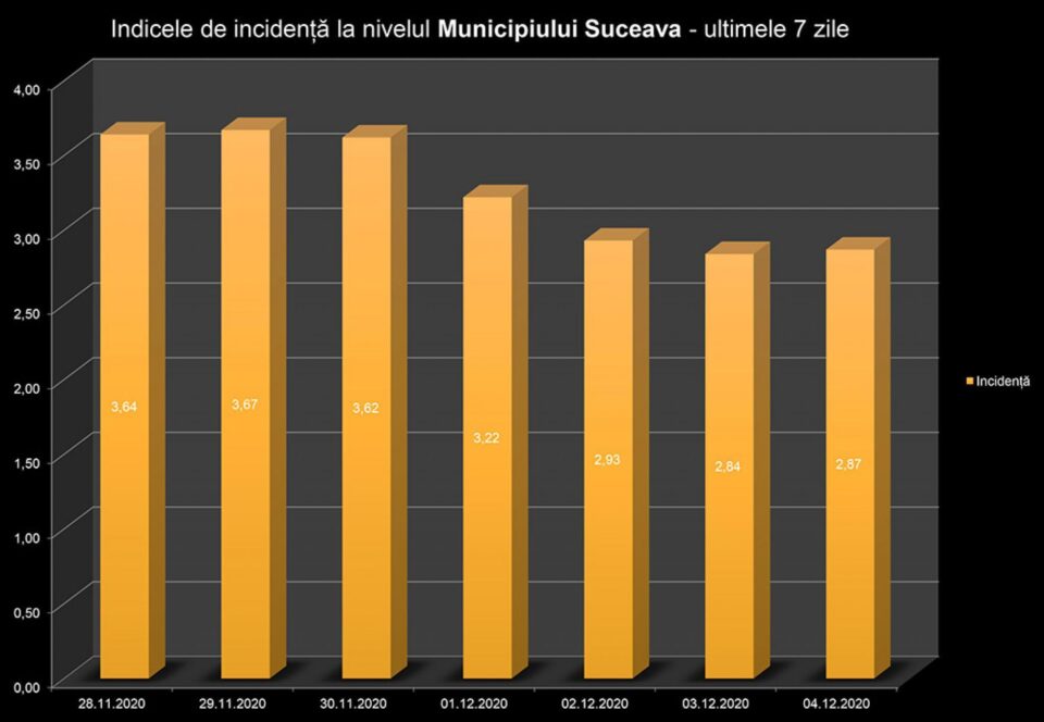 Indicele de incidență în municipiul Suceava