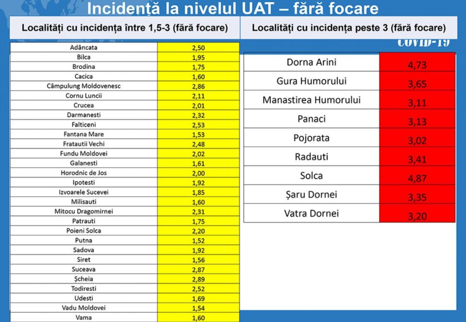 Tabel incidența fără focare