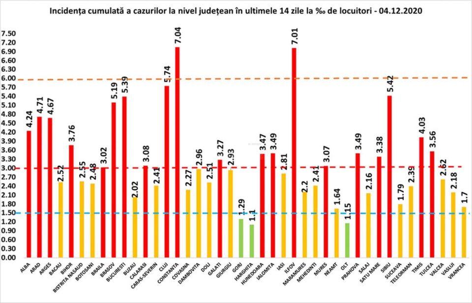 Incidența cumulată a cazurilor de Covid în ultimele 14 zile