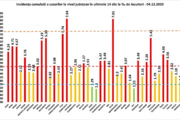 Incidența cumulată a cazurilor de Covid în ultimele 14 zile