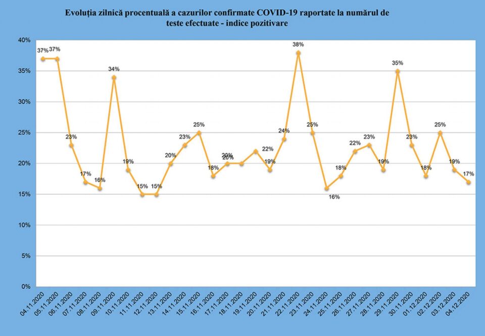 Evoluția indicelui de pozitivare