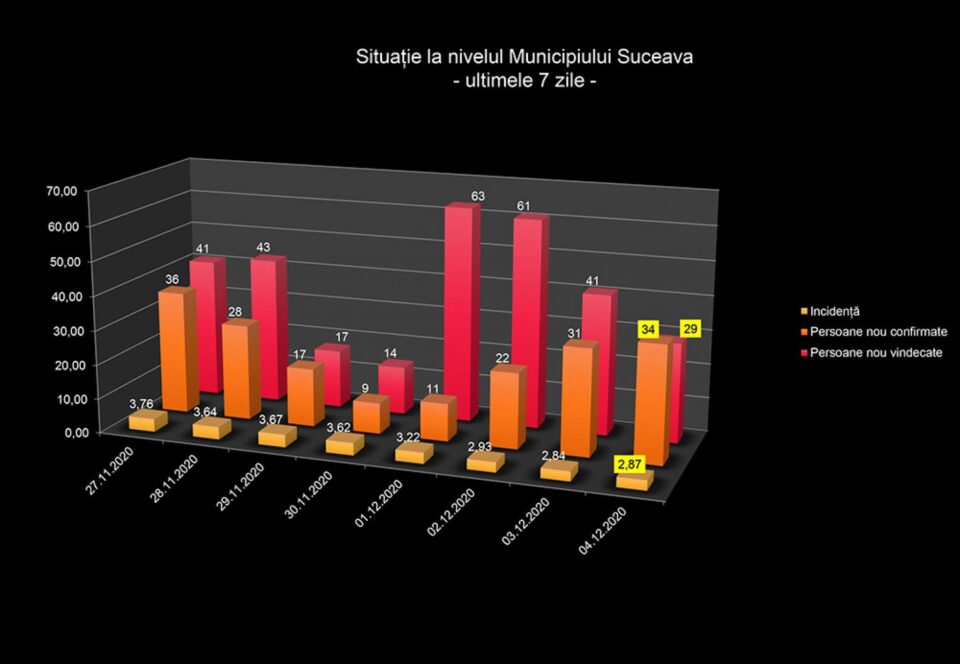 Situația în municipiul Suceava