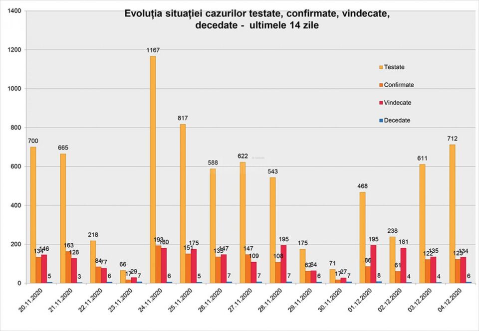 Evoluția cazurilor testate, vindecate, decese