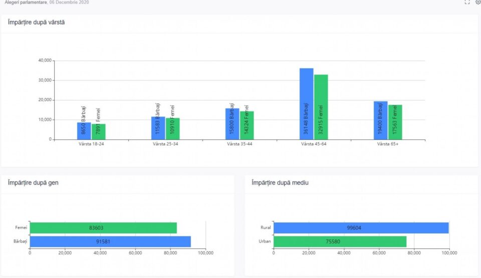 Prezența la vot la alegerile parlamentare, în județul Suceava, a înregistrat cel mai scăzut nivel de până acum