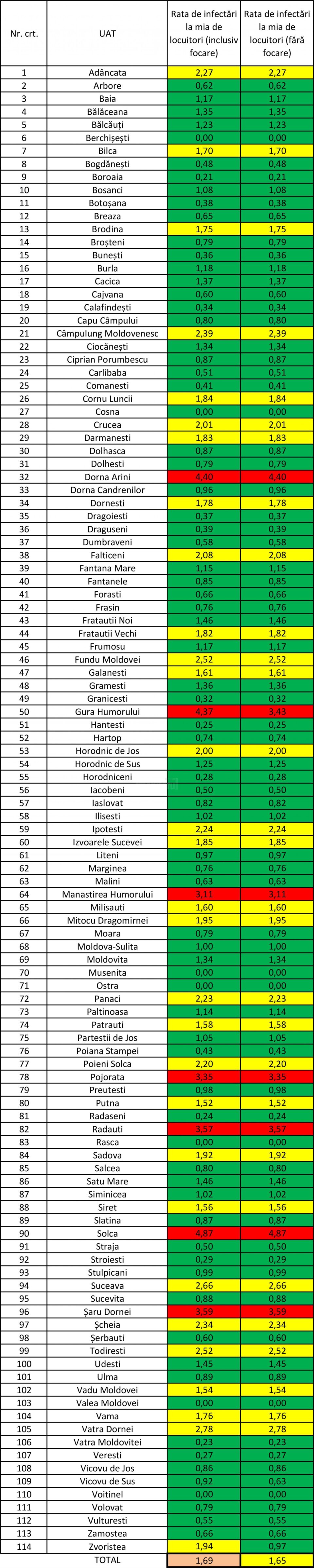 Incidența cazurilor de Covid-10 în fiecare localitate din județul Suceava