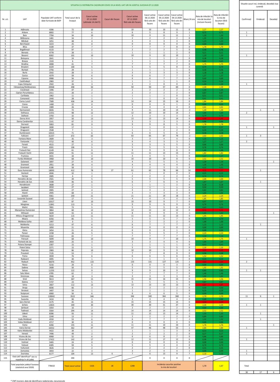 Incidența cazurilor de Covid-10 în fiecare localitate din județul Suceava