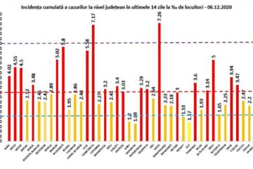 Incidența cumulată a cazurilor de Covid în ultimele 14 zile