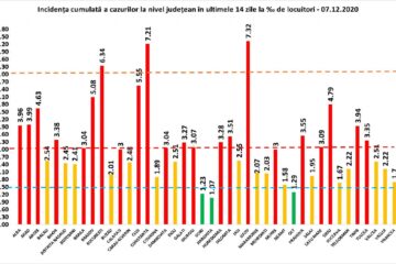 Incidența cumulată a cazurilor de Covid în ultimele în ultimele 14 zile