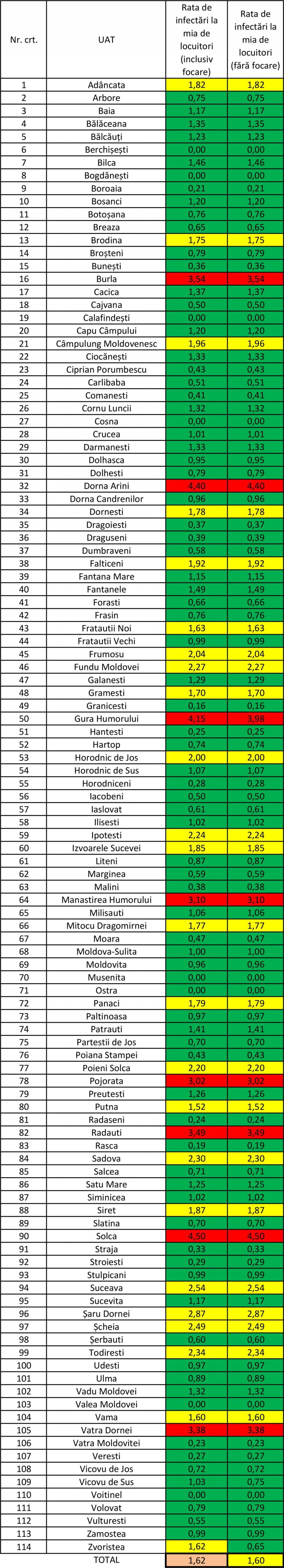 Numărul cazurilor active de Covid în județ a scăzut cu 67 față de ziua precedentă