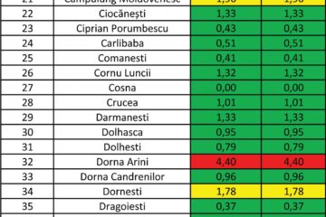 Numărul cazurilor active de Covid în județ a scăzut cu 67 față de ziua precedentă
