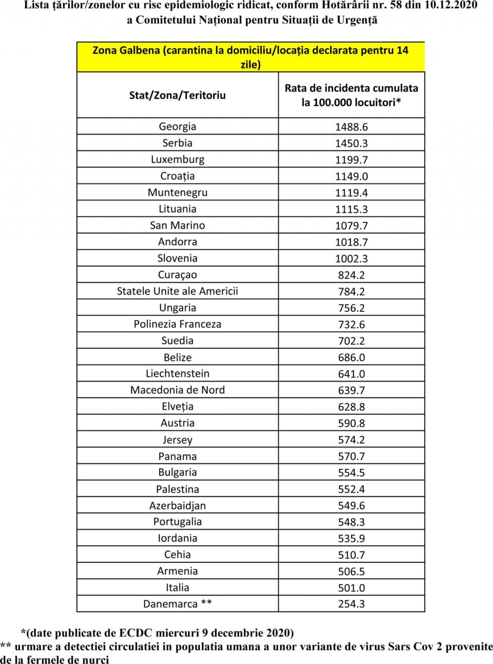 Guvernul a actualizat lista statelor din care la sosirea în România se intră în carantină Guvernul a actualizat lista statelor din care la sosirea în România se intră în carantină