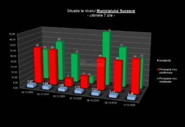 Situația în municipiul Suceava