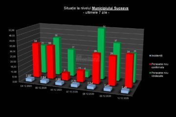 Situația în municipiul Suceava