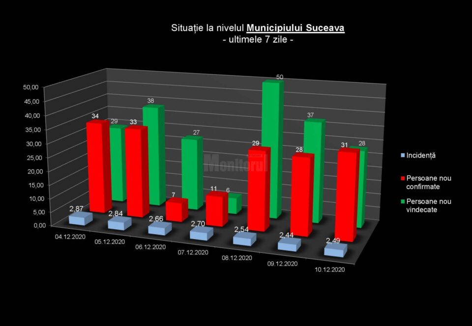 Situația în municipiul Suceava