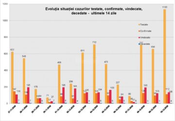 Evoluția cazurilor testate, confirmate, vindecate în ultimele 14 zile