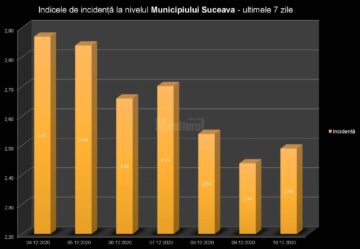 Indicele de incidență la nivelul municipiului Suceava