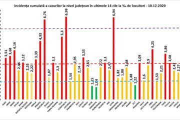 Incidența cazurilor