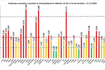 Incidența cazurilor de Covid