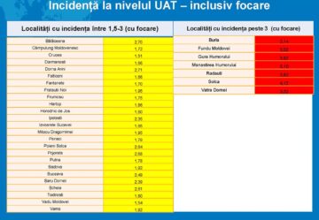 Au scăzut procentul cazurilor pozitive raportat la testări și numărul de decese la persoanele cu Covid