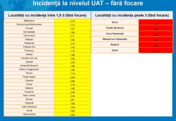 Au scăzut procentul cazurilor pozitive raportat la testări și numărul de decese la persoanele cu Covid