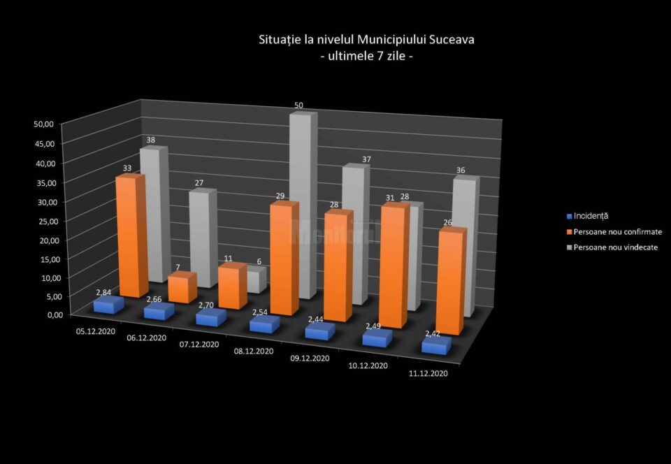 Situația la nivelul municipiului Suceava Situația la nivelul municipiului Suceava