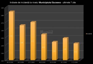 Indicele de incidență la nivelul municipiului Suceava
