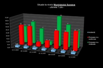 Situația în municipiul Suceava