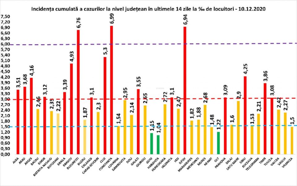 Incidența cumulată a cazurilor de Covid în ultimele 14 zile