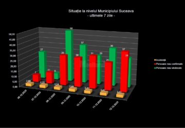 Doar patru localități din județul Suceava mai sunt în scenariul roșu