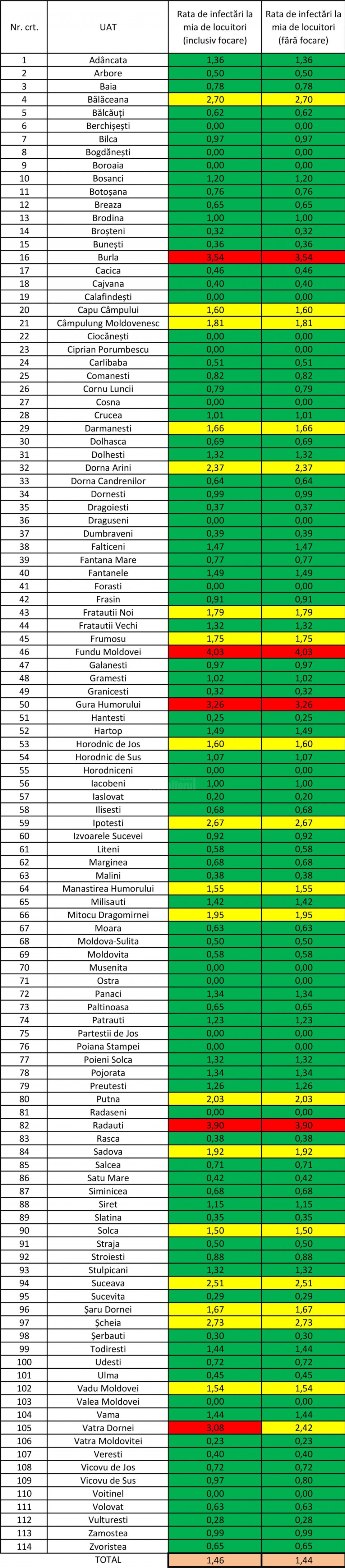 Numărul localităților „libere” de Covid a crescut la 17. Rata de infectare în județ a rămas la 1,44