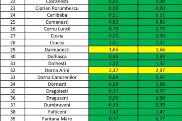 Numărul localităților „libere” de Covid a crescut la 17. Rata de infectare în județ a rămas la 1,44