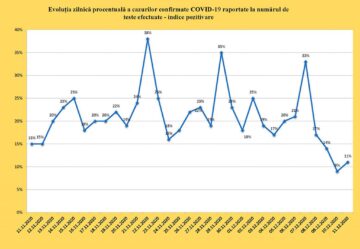 Numărul pacienților cu forme grave de Covid din Spitalul Suceava a scăzut la aproape jumătate