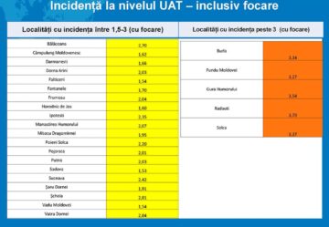 Numărul pacienților cu forme grave de Covid din Spitalul Suceava a scăzut la aproape jumătate