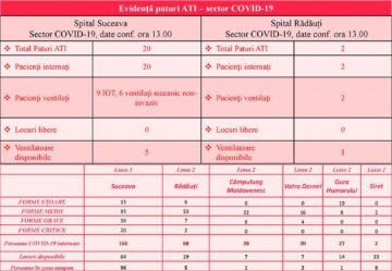 Numărul pacienților cu forme grave de Covid din Spitalul Suceava a scăzut la aproape jumătate