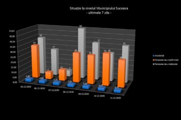 Numărul pacienților cu forme grave de Covid din Spitalul Suceava a scăzut la aproape jumătate