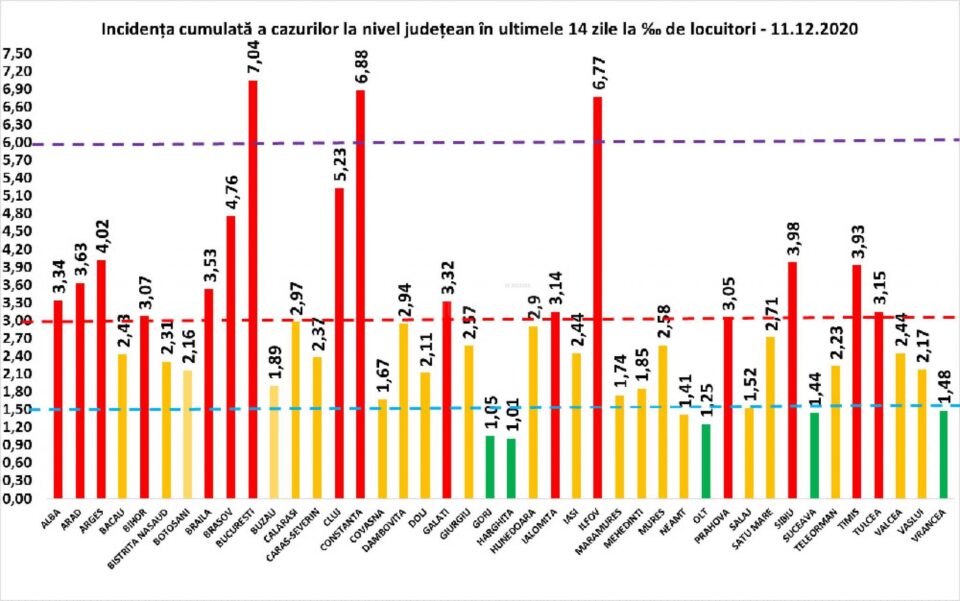 Incidenta cumulată a cazurilor de Covid în ultimele 14 zile
