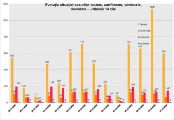 Numărul pacienților cu forme grave de Covid din Spitalul Suceava a scăzut la aproape jumătate