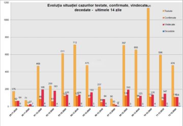 Doar patru localități din județul Suceava mai sunt în scenariul roșu