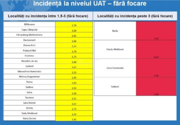 Doar patru localități din județul Suceava mai sunt în scenariul roșu