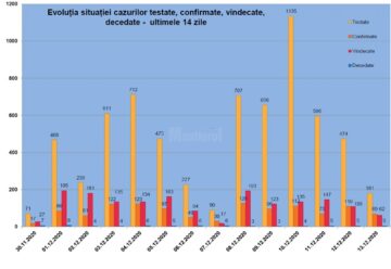 A crescut numărul localităților sucevene care sunt în scenariul roșu